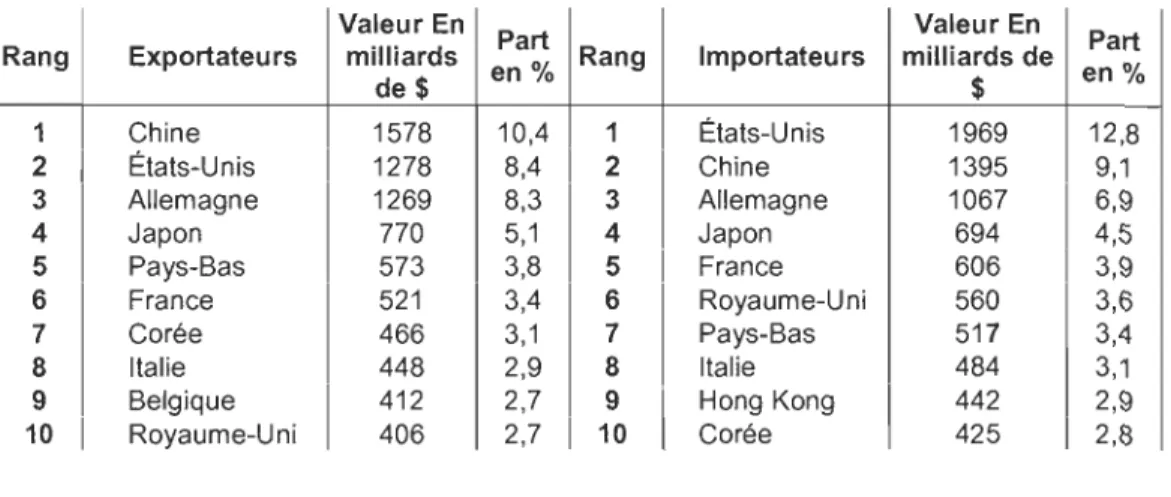 Tableau 1. Principaux exportateurs et importateurs mondiaux de  marchandises en 2010 