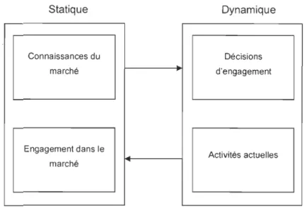 Figure 1 : Processus d'internationalisation: Modèle d'Uppsala,  1977 