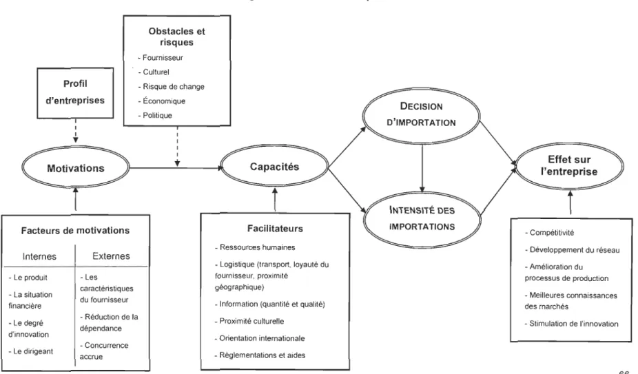 Figure 3 : Le cadre conceptuel 