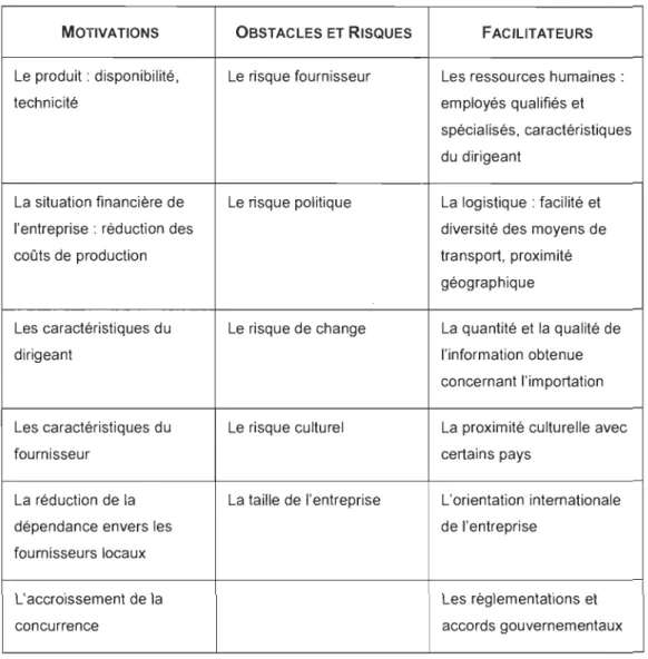 Tableau 4.  Liste des facteurs qui  influencent la décision d'importation 