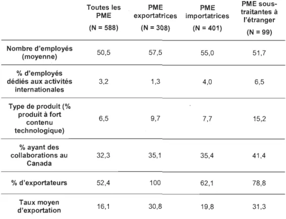 Tableau 5.  Profil des PME de l'échantillon de l'enquête 