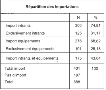 Tableau 6.  Répartition des entreprises selon  le type de produit importé 