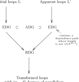Figure 5: Links between L , L 0 and their EDG, ADG and RDG