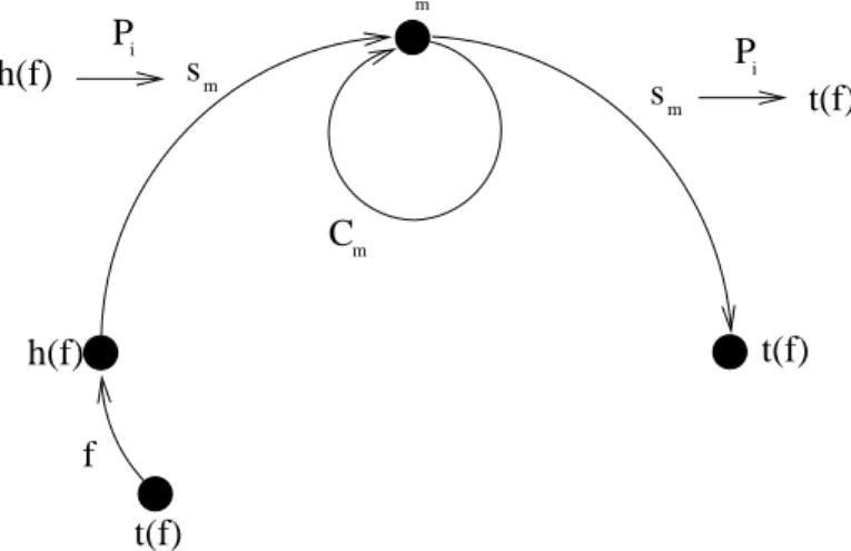 Figure 8: As P i contains the vertex s m , we turn round ' m (denoted here C m )