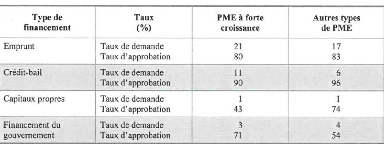 Tableau 2 - Taux de demande de fmancement et taux d ' approbation en 2001  (%) 