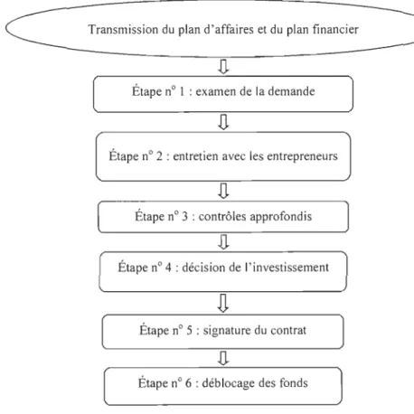 Figure 2 - Examen des demandes de financement par capital de risque  Source: SYC-SA, 2012