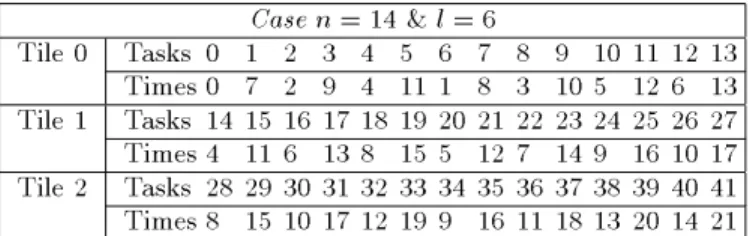 Table 1: Optimal ordering with constant permu- permu-tation in each tile ( n = 14 l = 6)