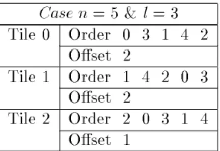Table 2: Optimal ordering with non-constant per- per-mutation in each tile ( n = 5 l = 3)