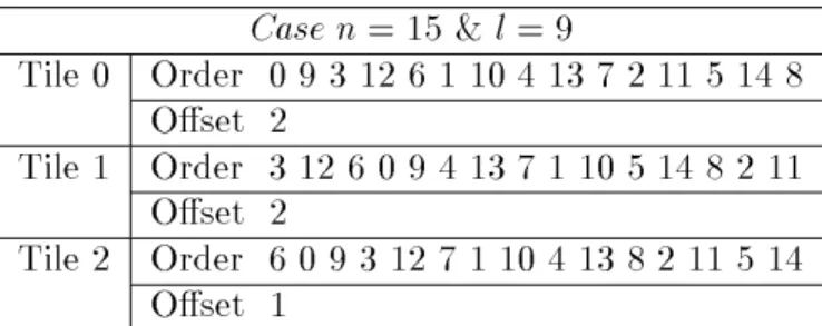 Table 3: Optimal ordering with non-constant per- per-mutation in each tile ( n = 15 l = 9)