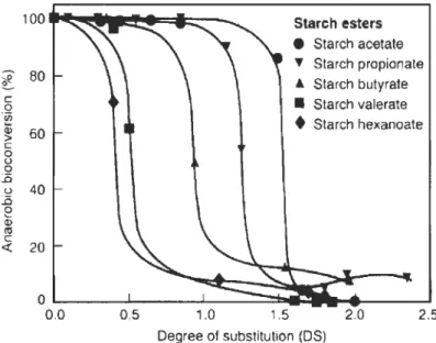 Figure 1-14: Effet du DS  sur la biodegradation anaérobie d'esters d'amidons P 