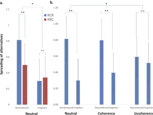 Fig 2. Exposure to quotes promoting self-incoherence decreased CIPC. Spreading of alternatives is computed as (second rating for a chosen item–first rating for a chosen item)–(second rating for a rejected item–first rating for a rejected item)