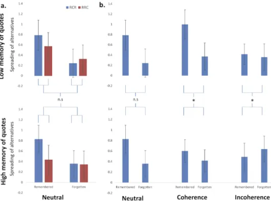 Fig 3. Quote-mediated modulation of CIPC is correlated to memory of quotes. (a) In the neutral quotes condition, the usual episodic dependent CIPC effect was not modulated by memory of quotes