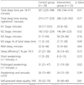 Table 2 Main sleep characteristics of the patients in whom polysomnography could be accurately scored