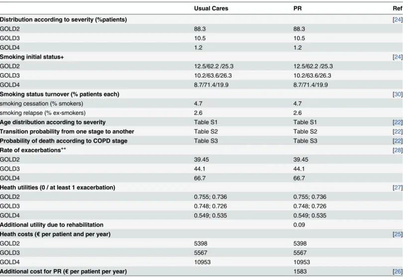 Table 1 reported the demographic characteristics, the prevalence of each severity stage, the odds of smoking cessation, the likelihood of exacerbations in a given patient at a given severity stage, and the management costs of COPD