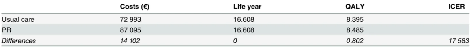 Table 2. Simulation result comparing Respiratory rehabilitation program to usual care (QALY: quality adjusted life year, ICER: incremental cost effectiveness ratio).