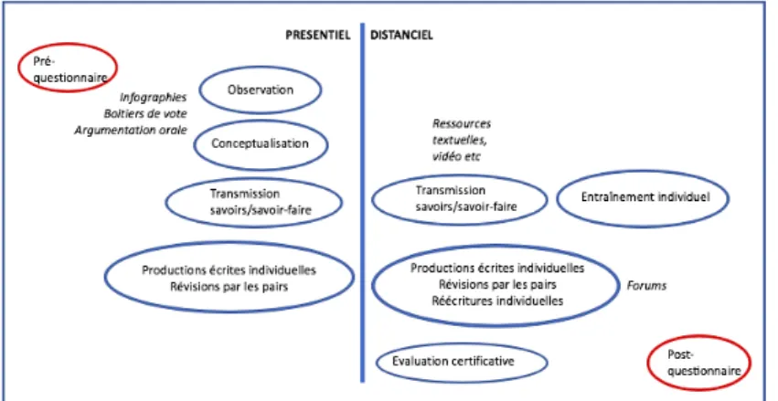 Fig 1 : Représentation du dispositif hybride de remédiation orthographique 