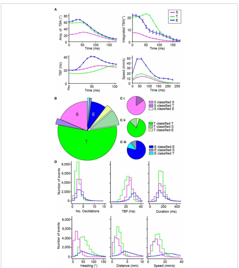FIGURE 4 | Validation of the automated categorization of maneuvers: