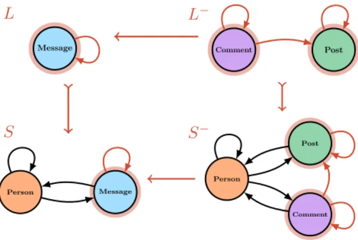 Figure 1: Example of a restrictive rewrite of a schema graph.