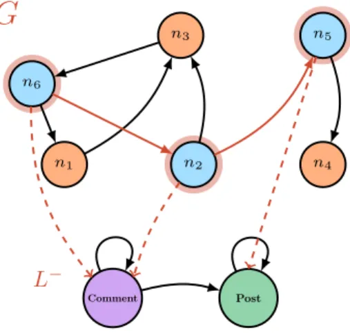 Figure 2: Typing of the affected data subgraph by the rewritten schema.