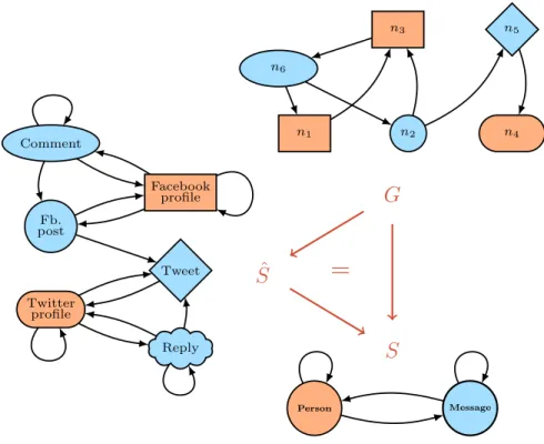 Figure 4: A ‘triangle’ hierarchy representing the social network data, schema and semantic schema.