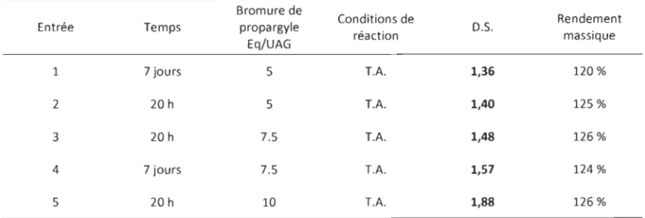 Tableau 2.1.b : Résultats des réactions de propargylation de la cellulose  à  température ambiante