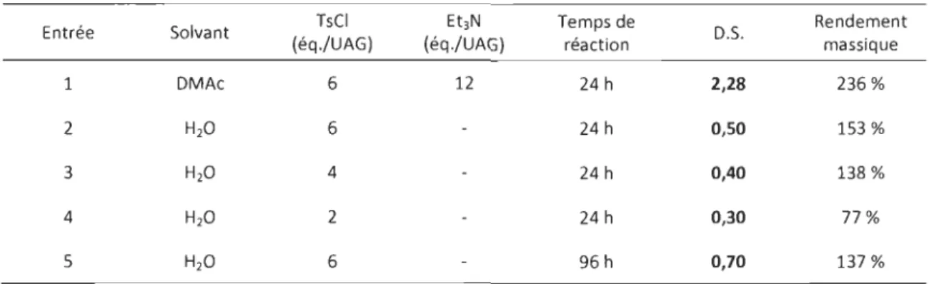 Tableau 2.2.a : Résultats les plus significatifs de la réaction de tosylation de la cellulose microcristalline