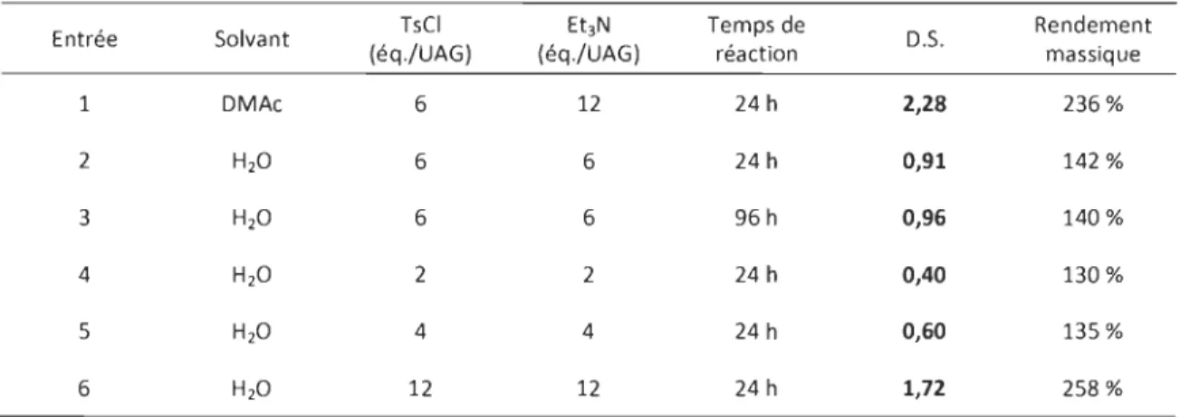 Tableau  2.2.b :  Résultats  les  plus significatifs de  la  réaction  de tosylation  de  la  ce&#34;ulose  microcristalline  en  présence de triéthylamine