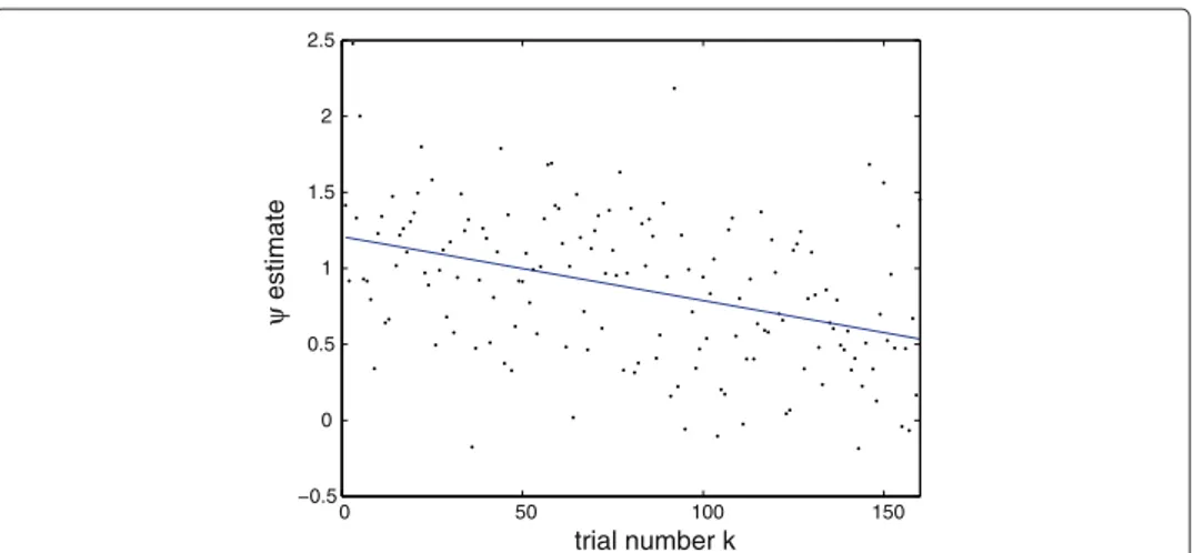 Figure 10 Habituation in real-data analysis. The blue line depicts the 1st-degree polynomial