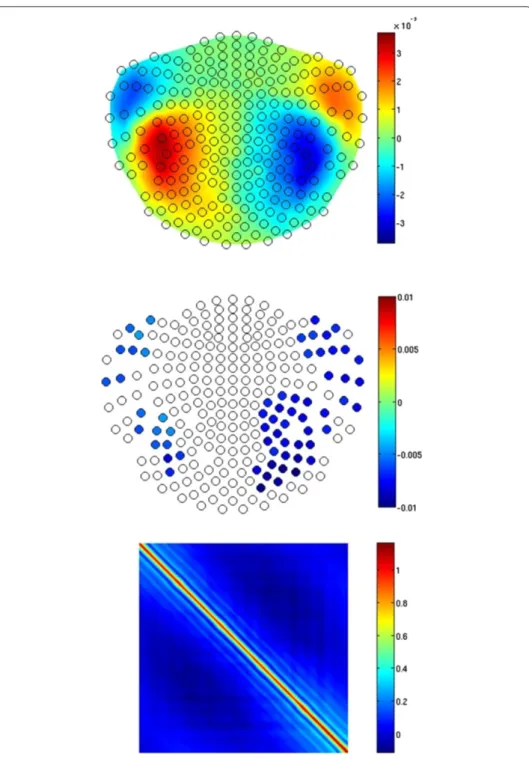 Figure 3 Results of simulations. Top: the trial-invariant spatial response pattern R at j = 25, i.e