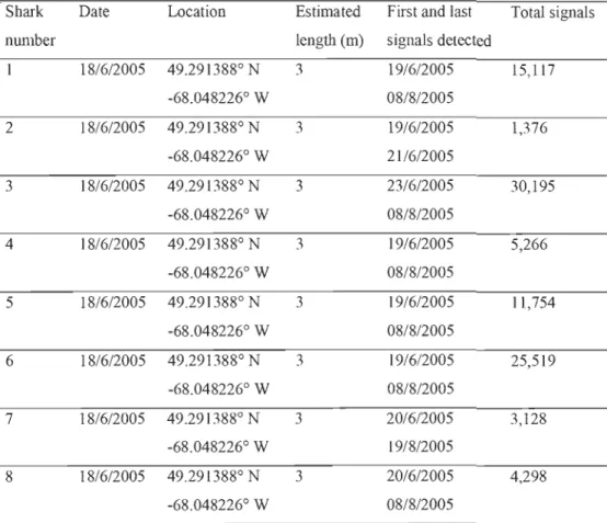 Table  1.  Period  of  deployment  and  data  collection  for  acoustic  tags  attached  to  Greenland sharks off Baie-Comeau, Quebec, in the summer 2005