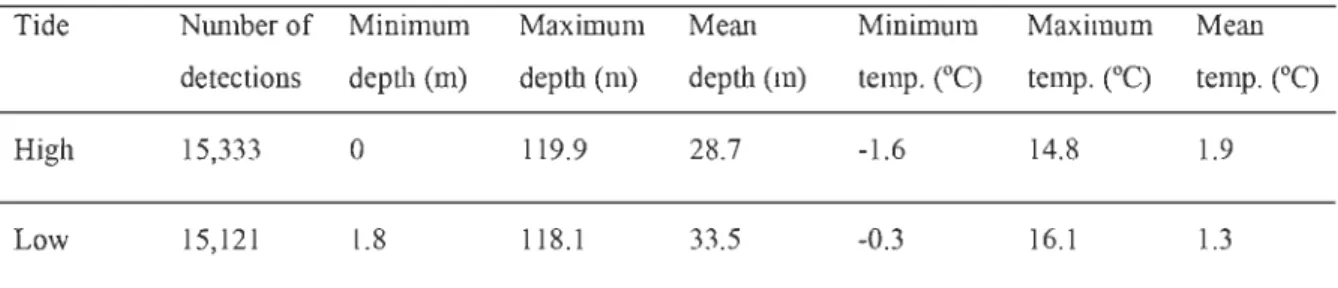Table  3.  Night time depth  and temperature range and means  for  eight Greenland sharks  tagged off Baie-Comeau, Quebec, in the summer 2005