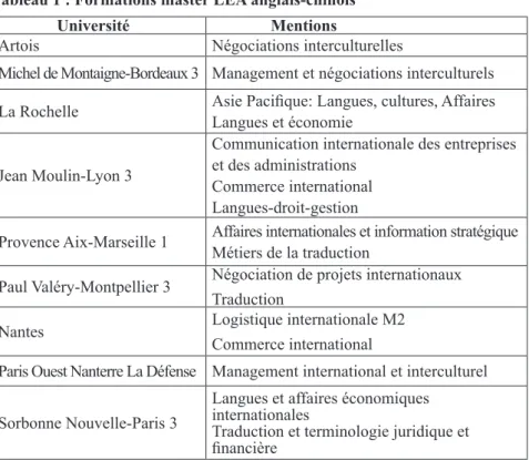 Tableau 1 : Formations master LEA anglais-chinois