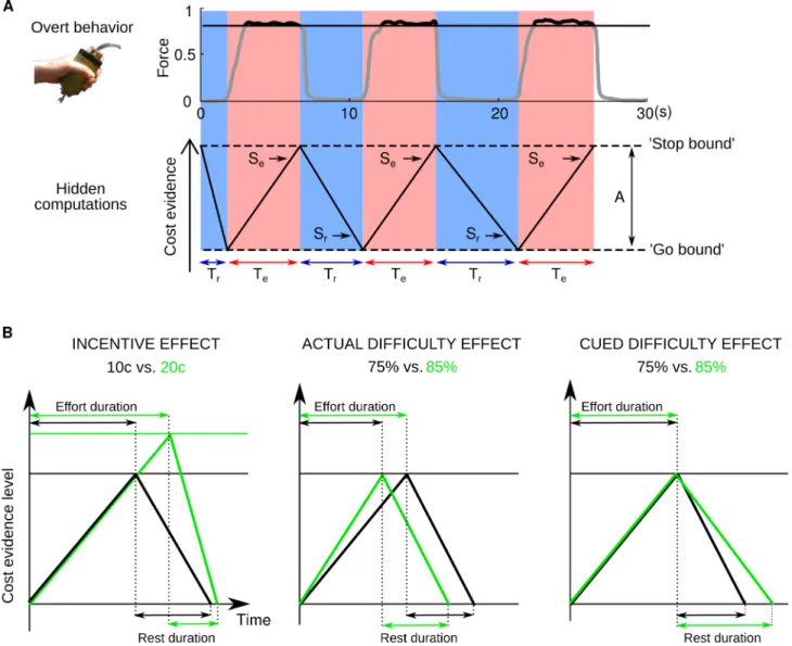 Figure 1. Computational model of effort allocation over time. A. Application of the accumulation-to-bound principle to cost-evidence monitoring