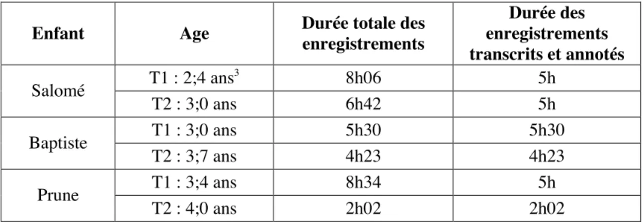 Table 1 : Durées des enregistrements récoltés et transcrits 