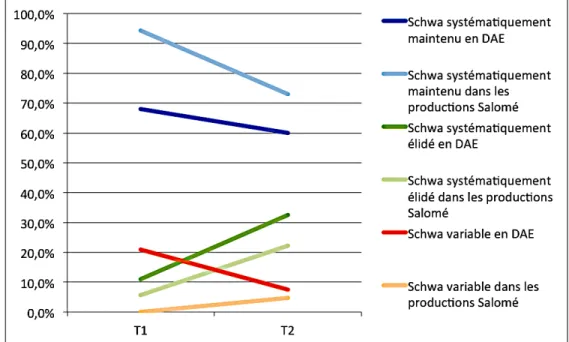 Figure 3 : Systématicité et variation dans l’élision et le maintien du schwa dans les productions de  Salomé et de ses parents 