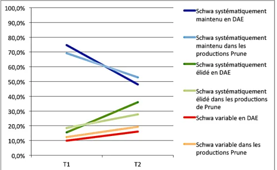 Figure 5 : Systématicité et variation dans l’élision et le maintien du schwa dans les productions de  Prune et de ses parents 