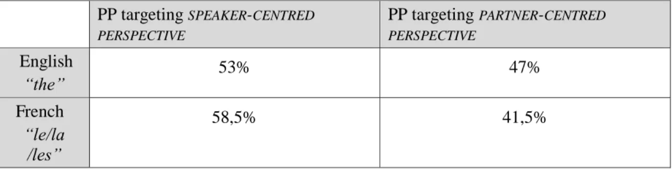 Table 3: ego-centred and partner-centred perspectives revealed through PP exhibiting 