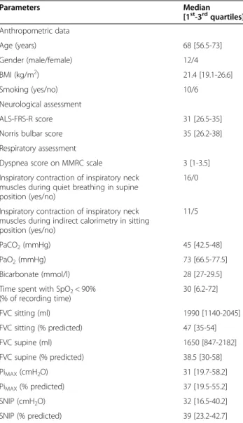 Table 1 Characteristics of ALS patients at initiation of ventilatory assistance and results of neurological and respiratory assessments Parameters Median [1 st -3 rd quartiles] Anthropometric data Age (years) 68 [56.5-73] Gender (male/female) 12/4 BMI (kg/