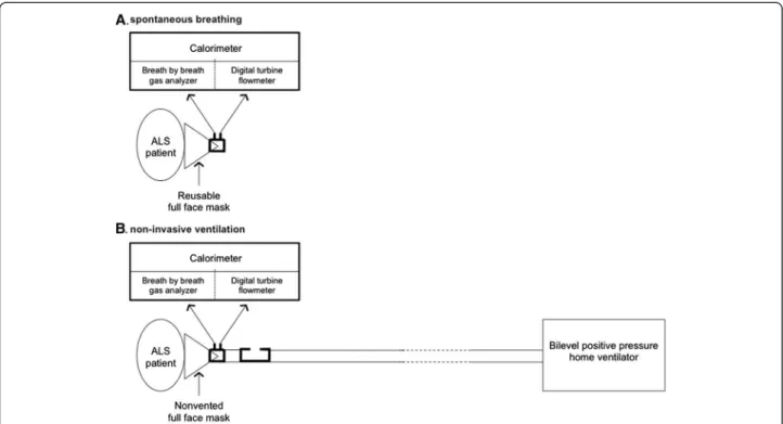 Figure 1 Schematic representation of measurement of energy expenditure during spontaneous breathing (A) and noninvasive ventilation (B).