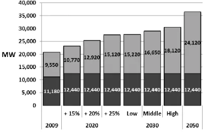Figure 6: Comparing large and small hydro potential: 2020-2030 and 2050  (Simulation based on 2009 numbers and above scenarios) 