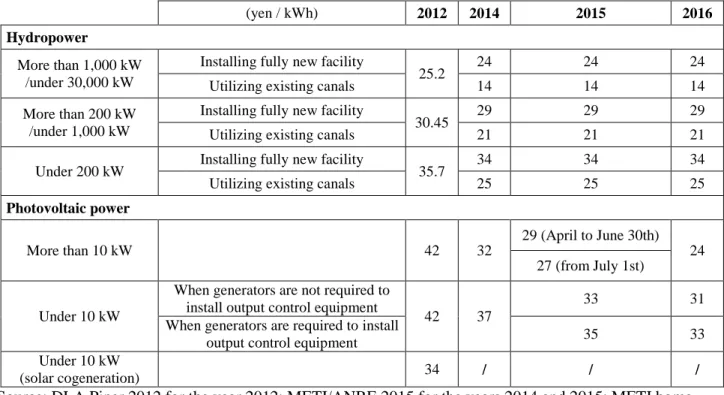 Table 4: Japan Feed-in-Tariff for Hydropower compared to photovoltaic since implementation in 2012 