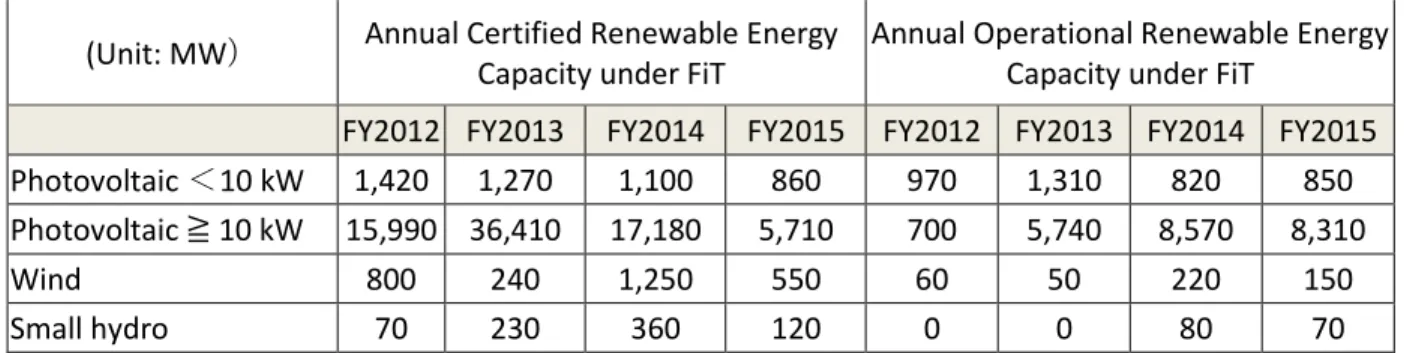 Table 5: PV and hydro power capacity approved under FiT and capacity installed since July 2012 