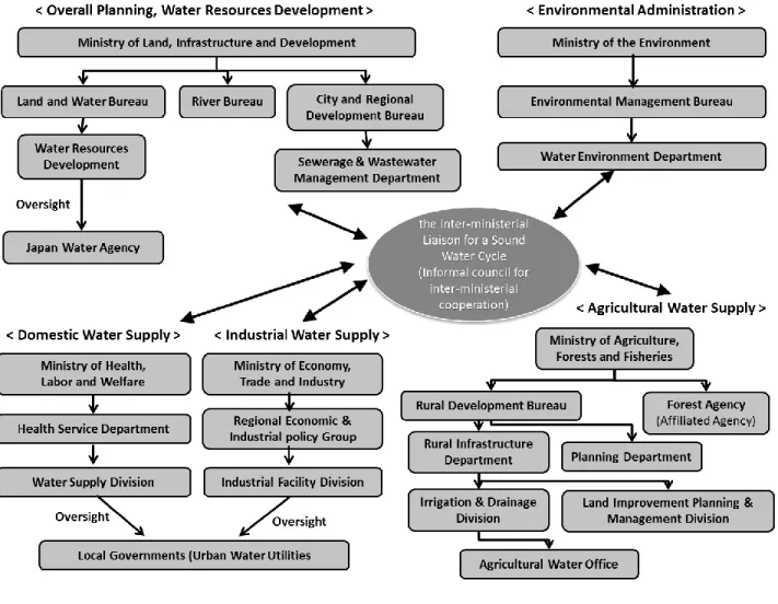 Figure 8: Water regulation and management structure 