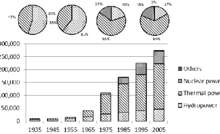 Figure 1: Transition in output from each power resource in Japan (FY)  11