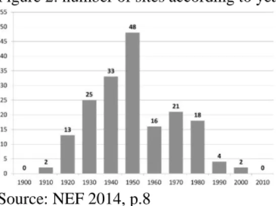Figure 2: number of sites according to year of operation start (+ 30 MW and pump-storage excluded) 