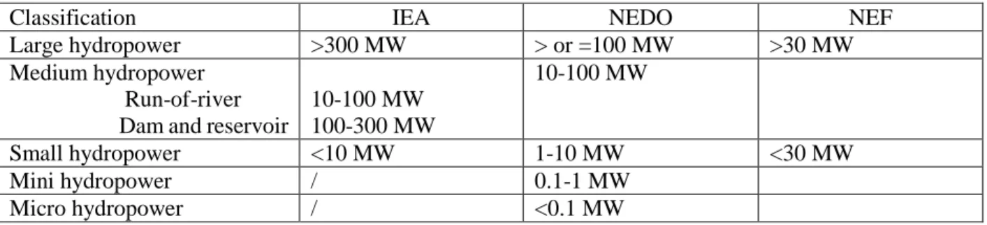 Table 1: classification of hydropower generation facilities by power output 