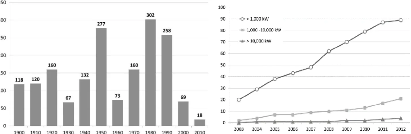 Figure 3: Number of site per year of operation start 