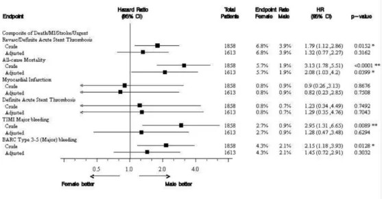 Table 2  Association between gender and clinical outcomes independent of randomised treatment