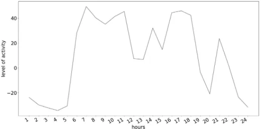 Fig. 2. Changes in activity level of an individual cow during one day (Cow 2008605 from the control group, on March 2, 2015).