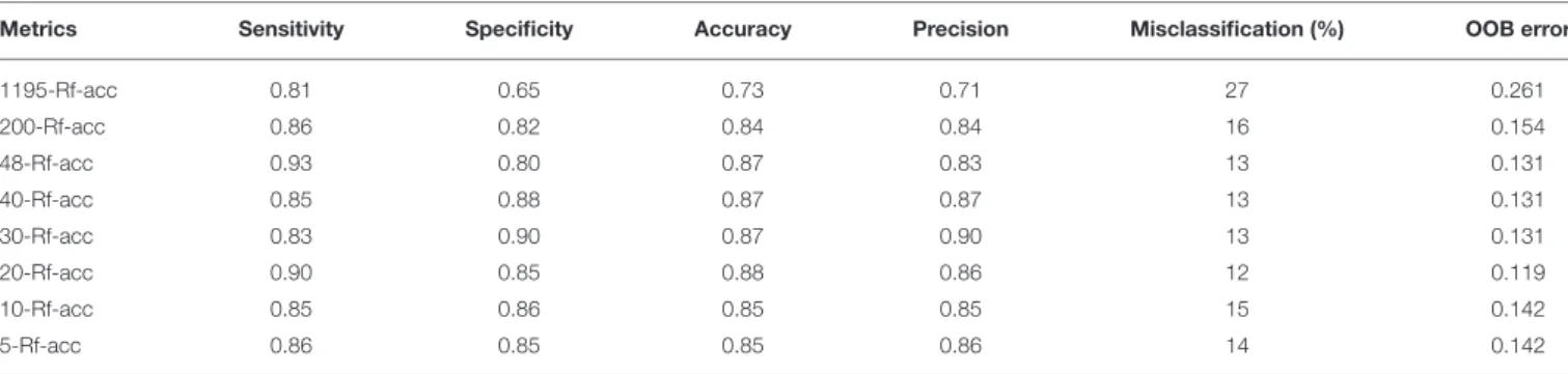 Table 1 summarizes the obtained scores from the six common evaluation metrics, starting from the subset of 1195 of the whole dataset, to the one of 200 variables (including the 200 best ranked features according to RF with MdAcc from the original data set)